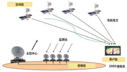 全球卫星导航系统 GNSS 和接收机测试