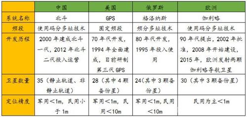 资料来源:中国卫星导航定位应用管理中心 表1:全球四大卫星导航系统