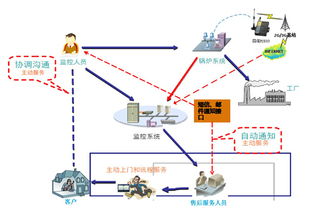 四信通信无线通信终端成功应用于工业锅炉远程监测系统